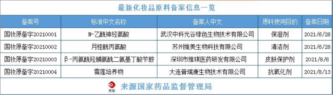 化妝品原料創(chuàng  )新，中國人行