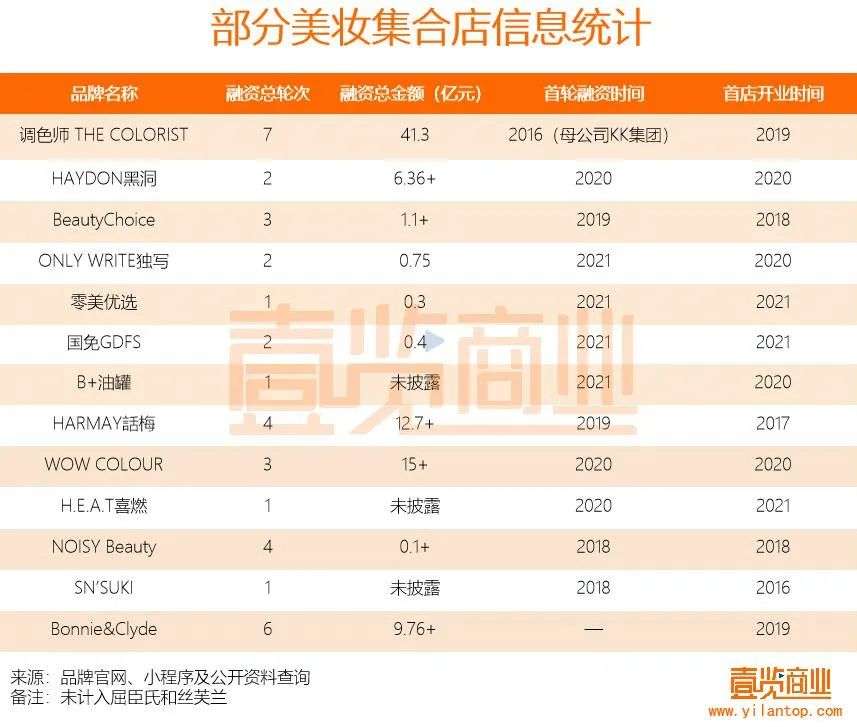 2022年了，美妝集合店活得怎么樣？