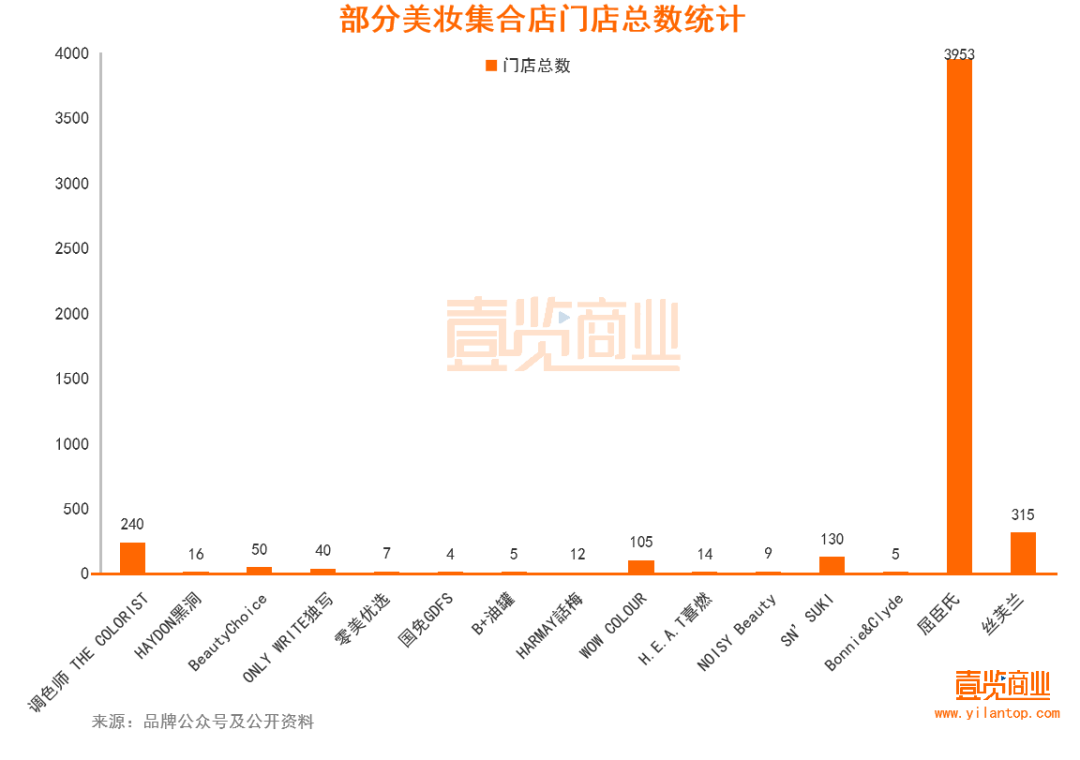 2022年了，美妝集合店活得怎么樣？