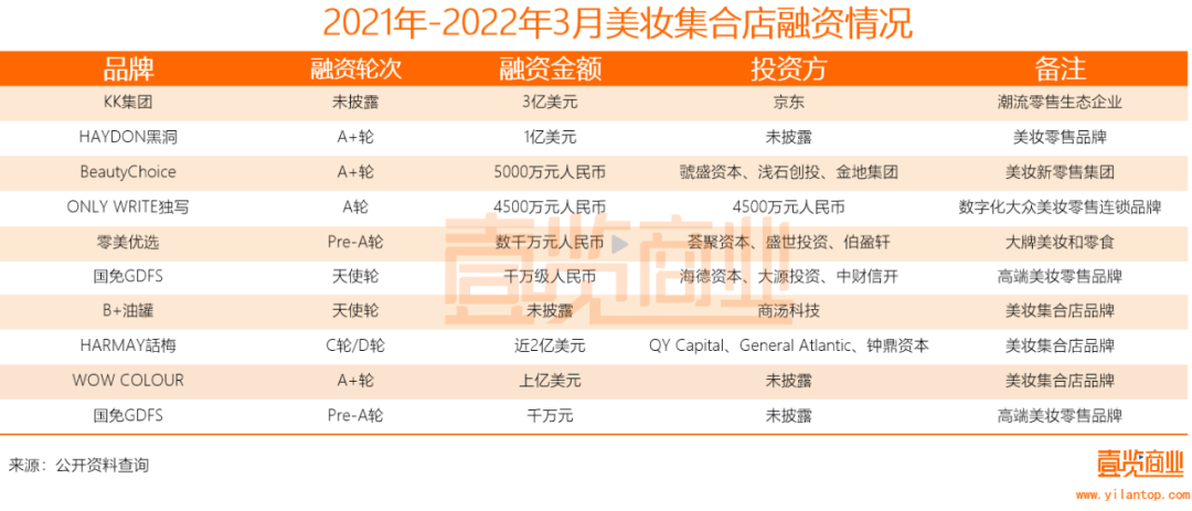 2022年了，美妝集合店活得怎么樣？