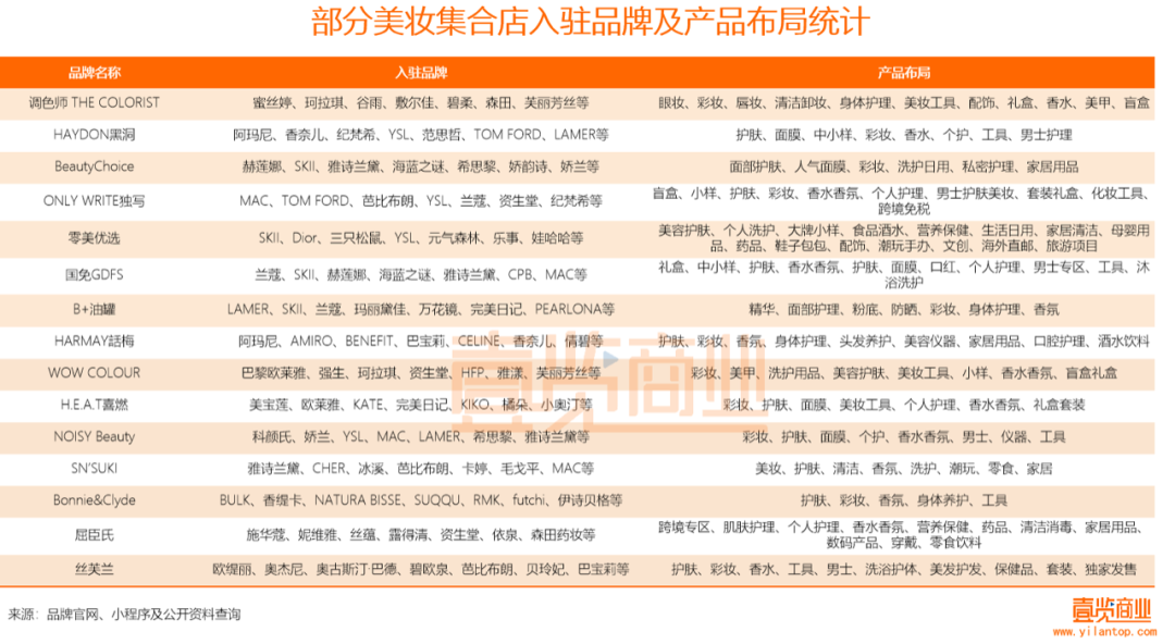 2022年了，美妝集合店活得怎么樣？