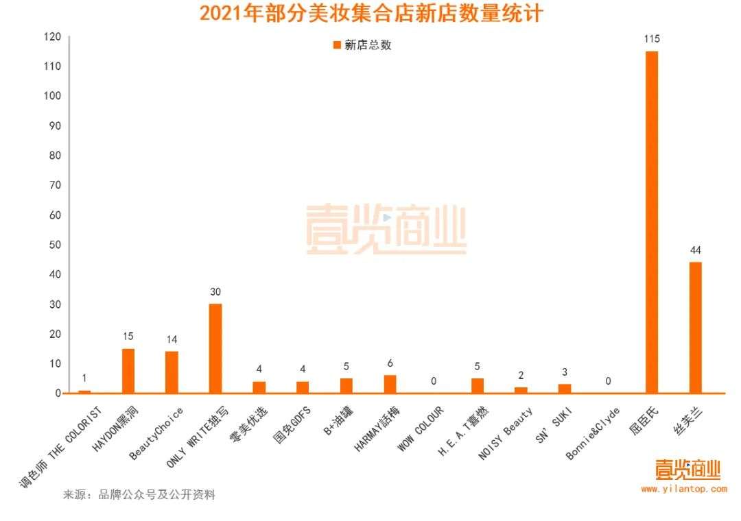 2022年了，美妝集合店活得怎么樣？