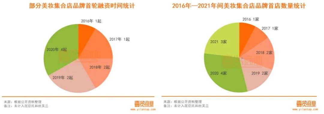 2022年了，美妝集合店活得怎么樣？