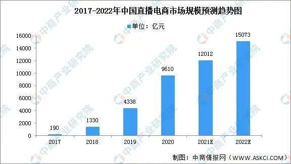 直播電商，“風(fēng)往哪吹”？