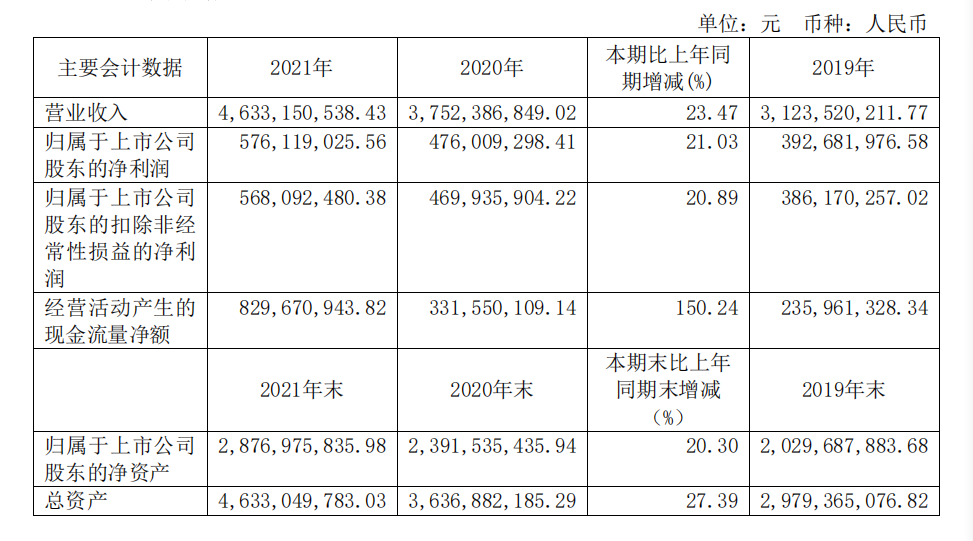 頭部化妝品企業(yè)盤(pán)點(diǎn)：上海家化增速掉隊，貝泰妮押寶薇諾娜