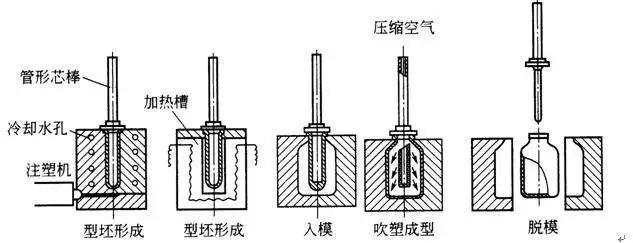什么是中空吹塑？中空吹塑的全面知識