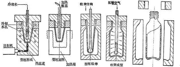 什么是中空吹塑？中空吹塑的全面知識