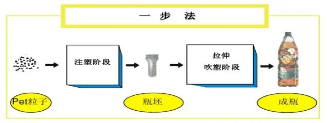 采購PET吹制類(lèi)容器，這些基礎技術(shù)要點(diǎn)您可了解？