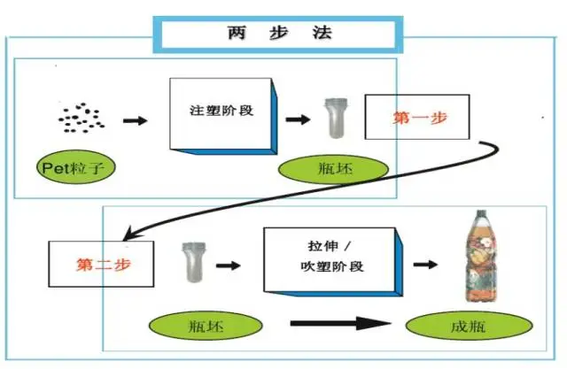采購PET吹制類(lèi)容器，這些基礎技術(shù)要點(diǎn)您可了解？