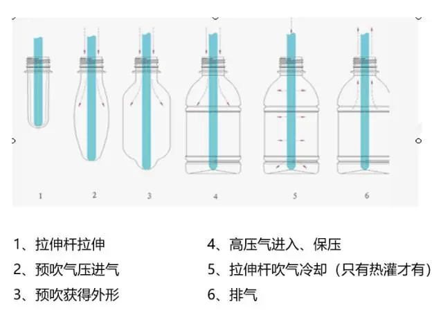 采購PET吹制類(lèi)容器，這些基礎技術(shù)要點(diǎn)您可了解？